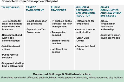Chart of Connected Urban Development Blueprint