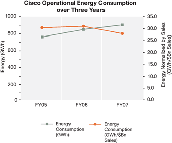 Graph of Cisco Operational Energy Consumption over 3 years