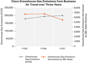 Graph of Cisco Greenhouse Gas Emissions from Business Air Travel over 3 years