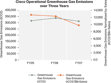 Graph of Cisco Operational Greenhouse Gas Emissions over 3 years