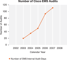 Graph of Number of Cisco EMS Audits