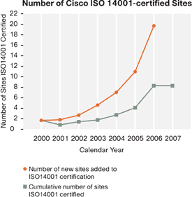 Graph of Number of Cisco ISO 14001 sites