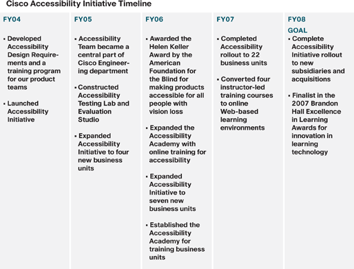 Cisco Accessibility Initiative Timeline