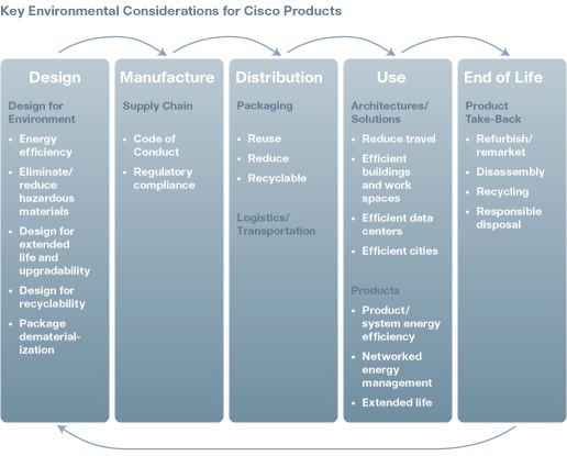 Chart detailing key environmental considerations for Cisco products - Design, Manufacture, Distribution, Use and End-of-Life