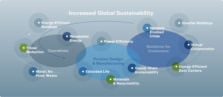 Chart illustrating Cisco&rsquo;s efforts toward increasing global sustainability through company operations, product design, and customer solutions