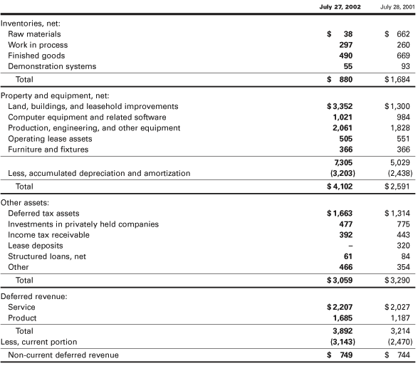 balance sheet items. alance sheet items (in