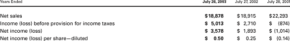 Consolidated Statements of Operations Data