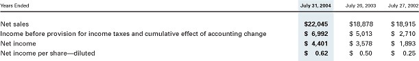 Consolidated Statements of Operations Data