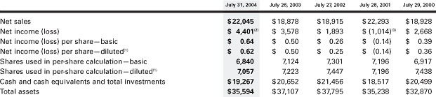Selected Financial Data