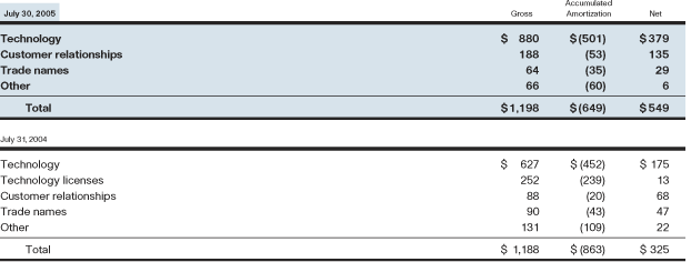 amortization expense. the amortization expense