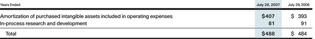 amortization of purchased intangible assets and in-process R&D table