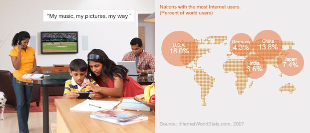 Left: &ldquo;My music, my pictures, my way.&rdquo; (photo: family at home) Right: Nations with the most Internet users (percent of world users): USA 18.0%, China 13.8%, Japan 7.4%, Germany 4.3%, India 3.6% Source InternetWorldStats.com, 2007 (chart: Internet user chart)