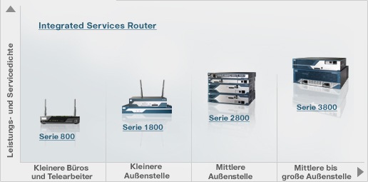 Router für Zweigstellen