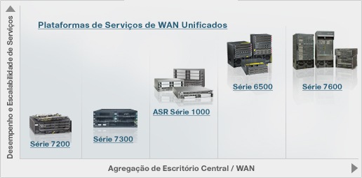 Roteadores de WAN