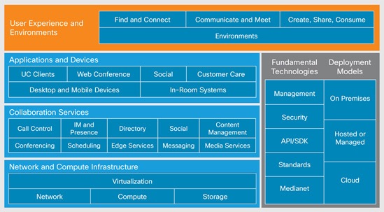 Collaboration Architecture - Cisco