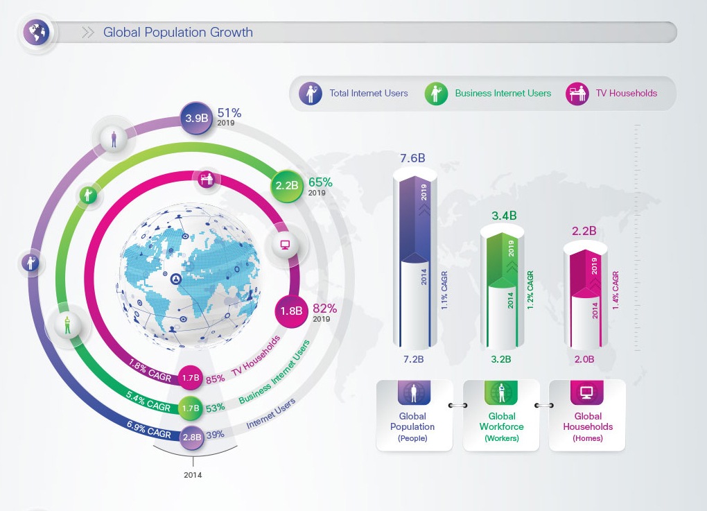 VNI. IP Traffic by access Technology per year. Net index