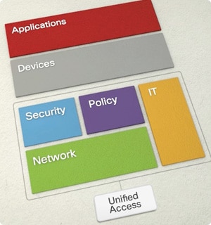 BYOD Overview