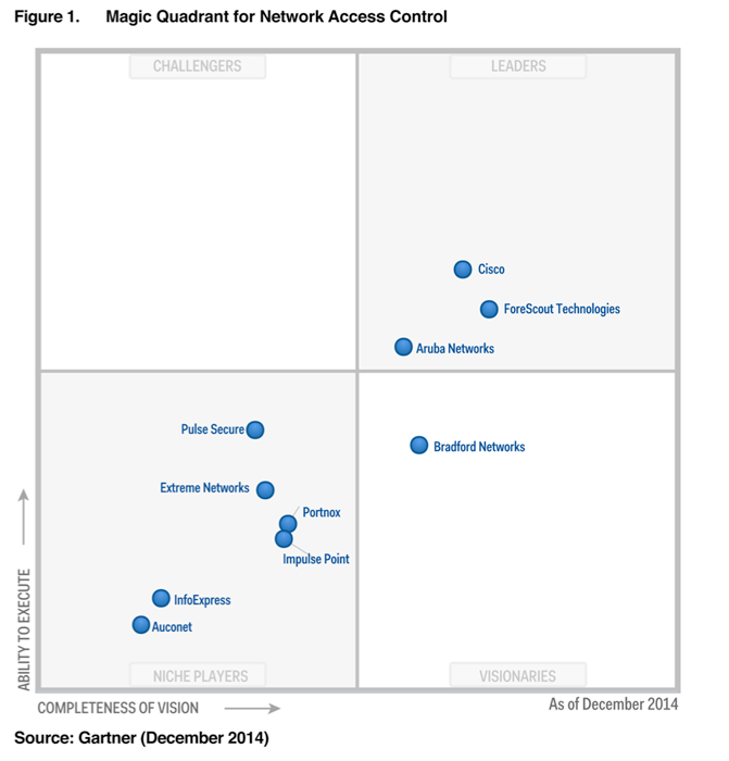 Gartner Positions Cisco as a Network Access Control Leader