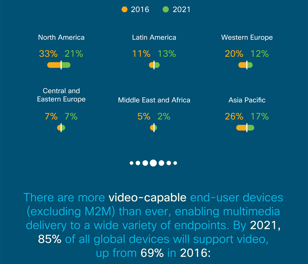 Video capable end-users devices