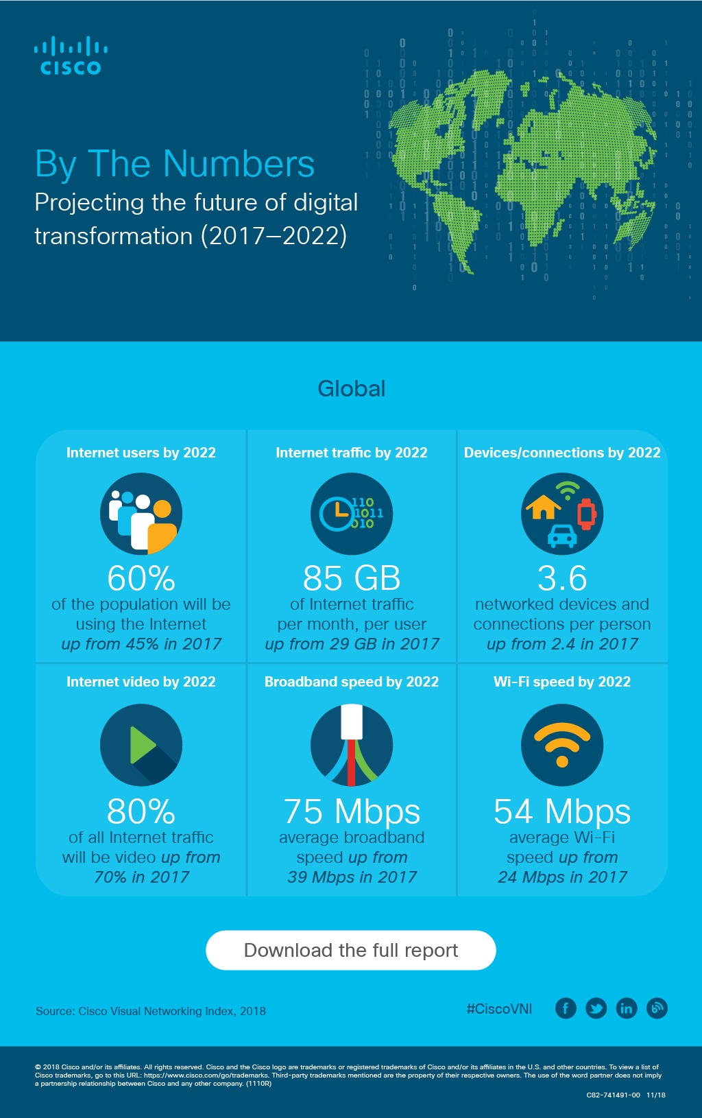 Visual Networking Index (VNI) VNI complete forecast infographic Cisco