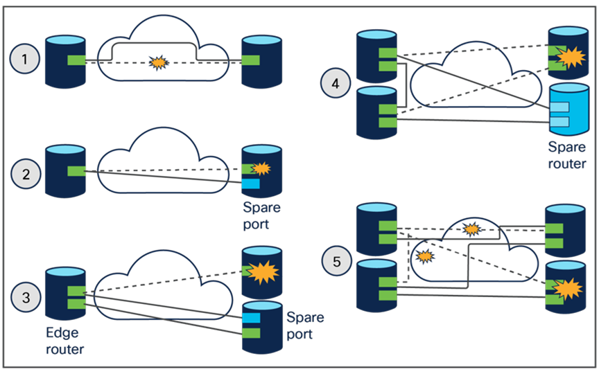 Multi layer restoration mechanisms