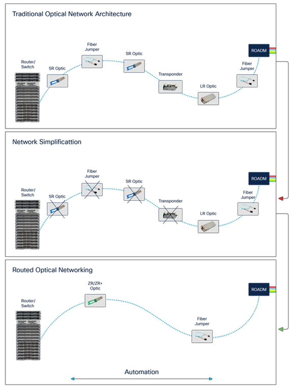 Present mode of operation vs. converged IP and optical layers