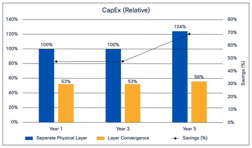 Separate physical layer vs. layer convergence – CapEx savings (relative)