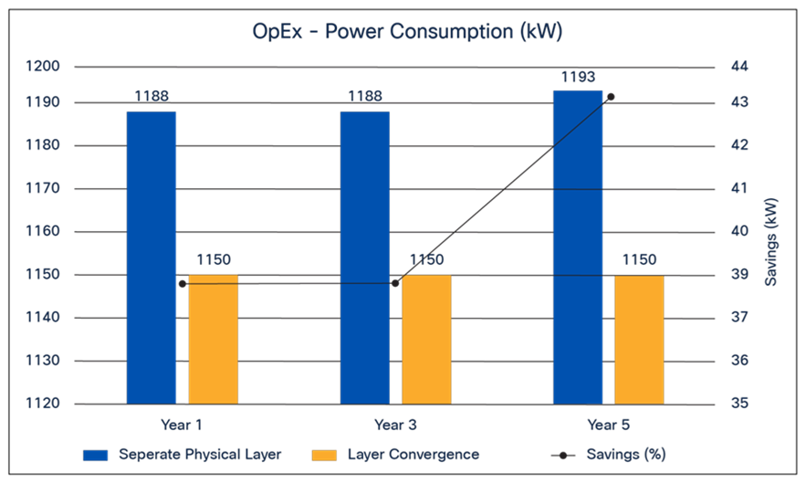 Separate physical layer vs. layer convergence – OpEx savings (power consumption)