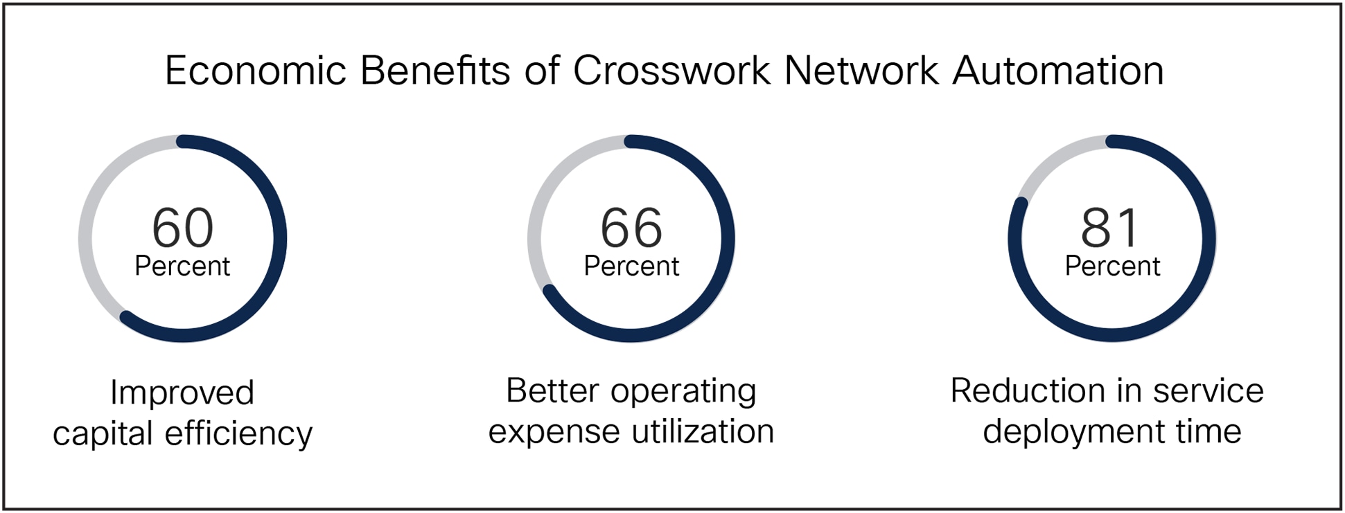 Economic Benefits of Crosswork Network Automation