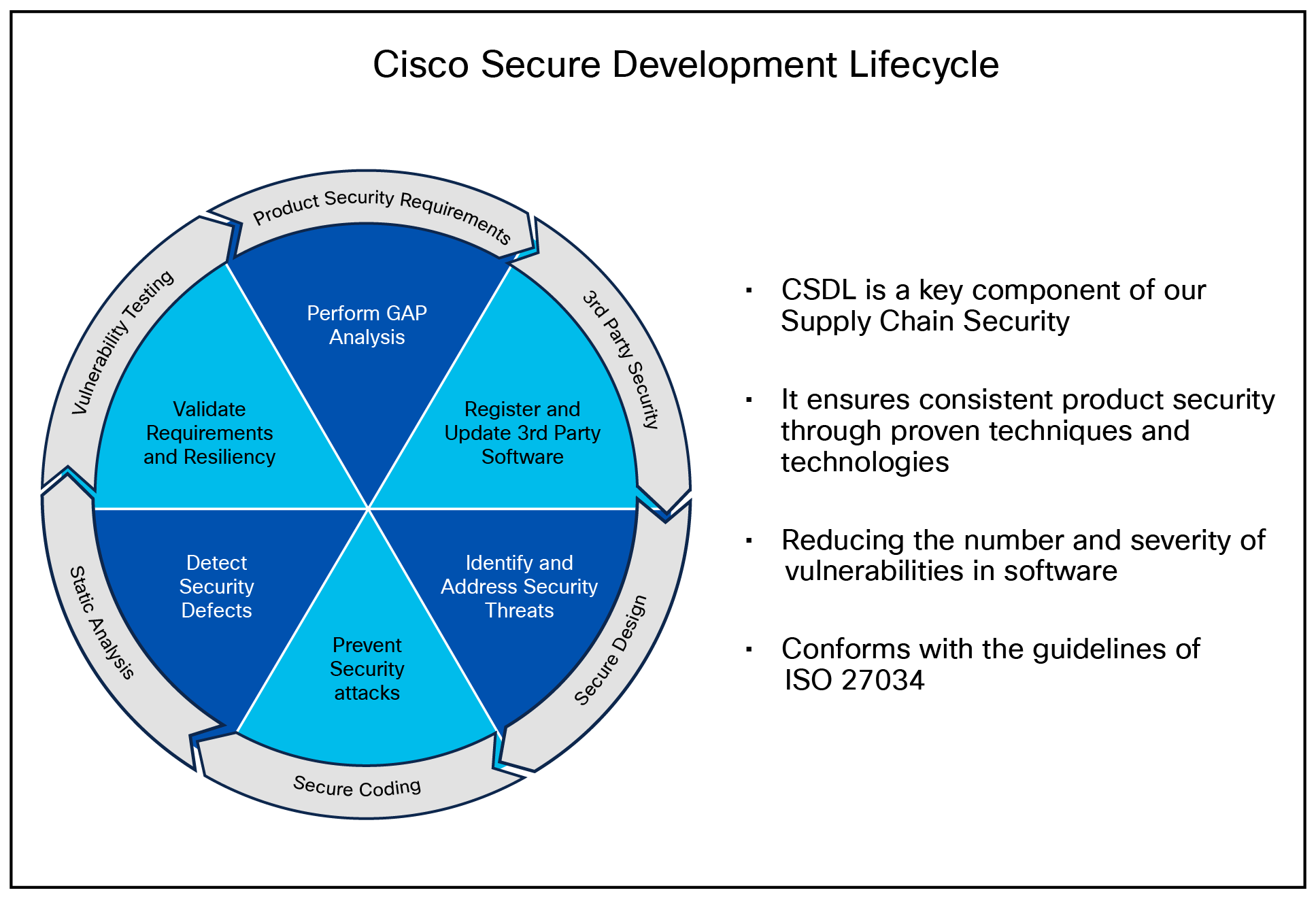 The Cisco Secure Product Development Lifecycle