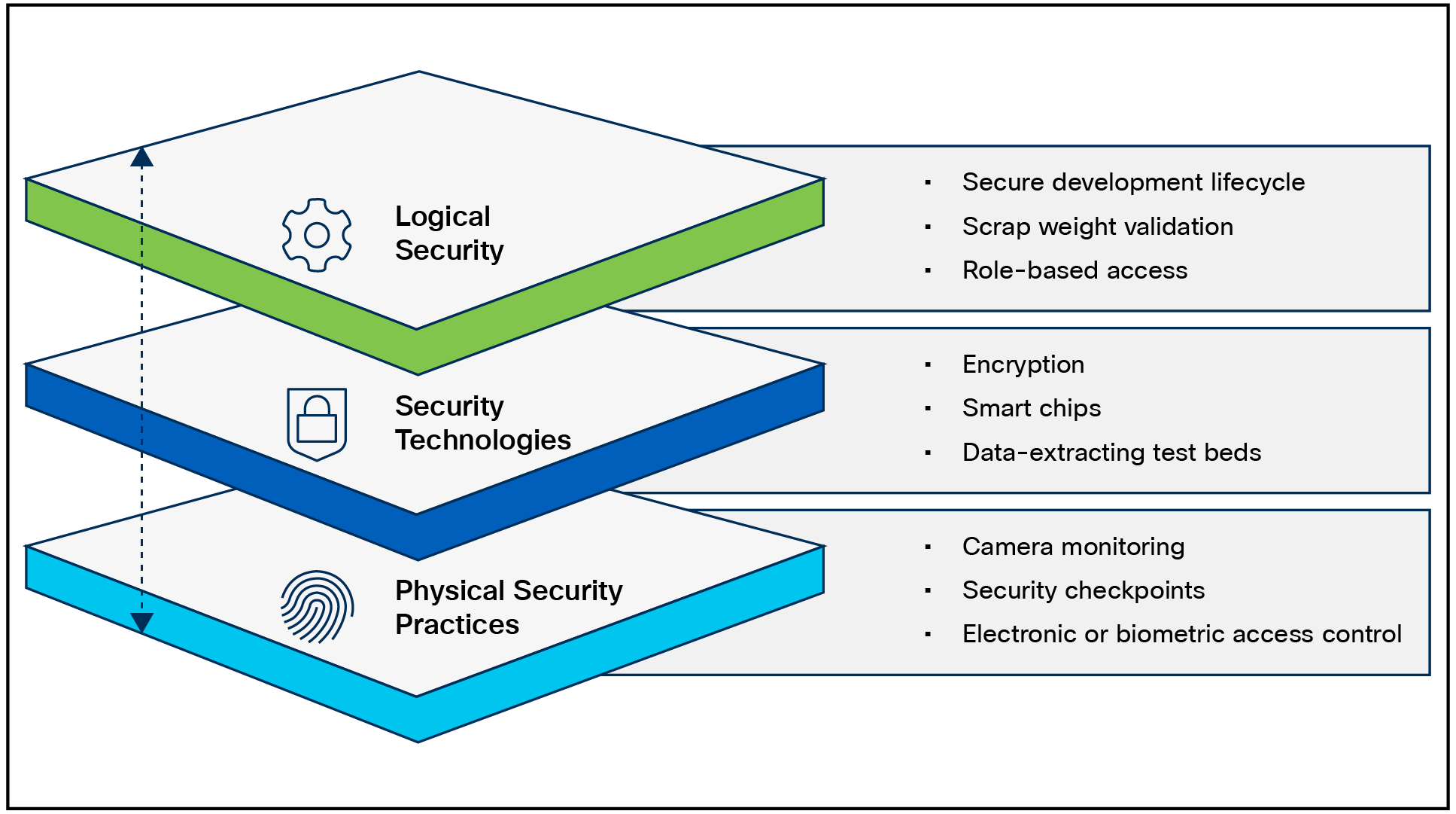 Layers of the Cisco Value Chain