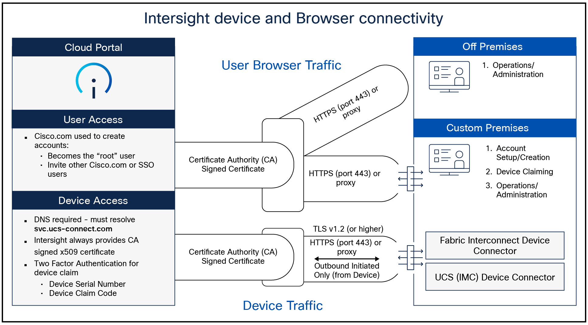 Connection to Intersight services with the Cisco UCS device connector