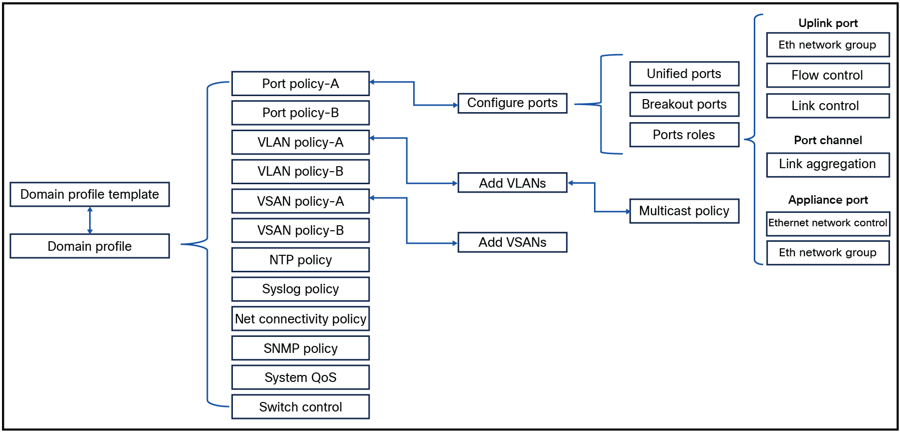 Overview of all policies within a domain profile.
