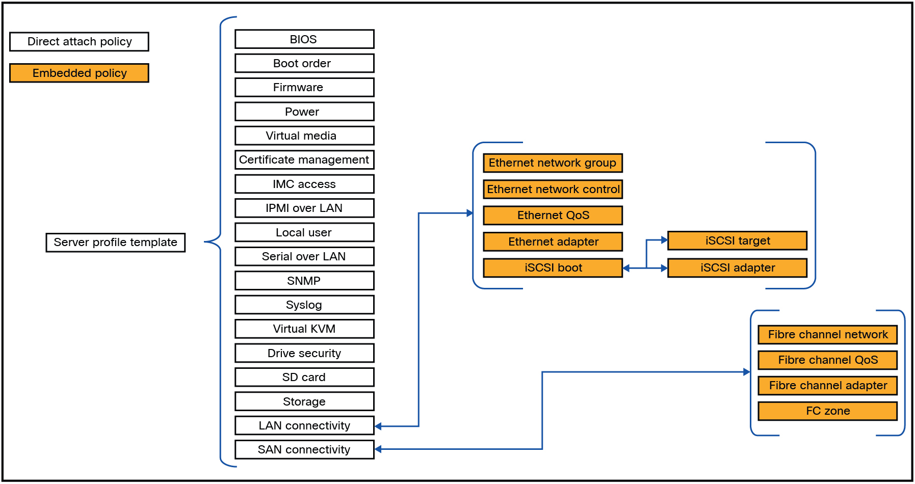 Overview of all policies within a server profile template.