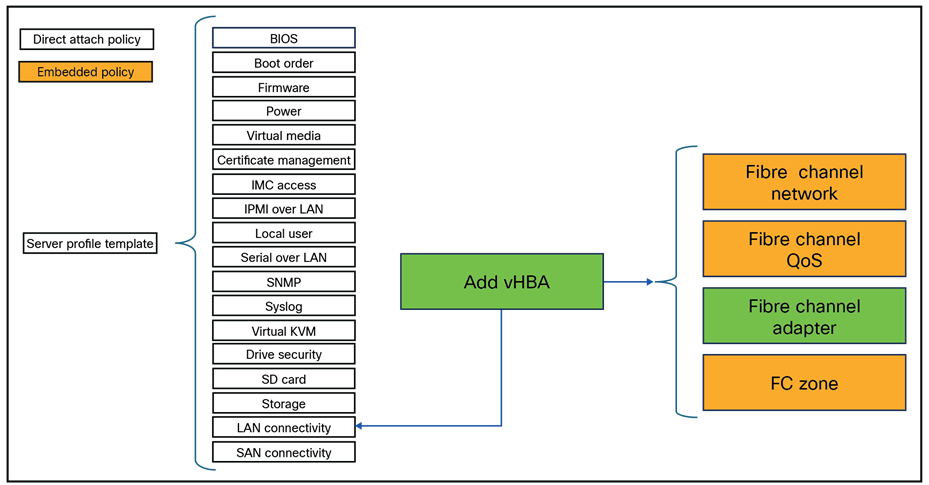 Server profile changes for NVMe over Fibre Channel.