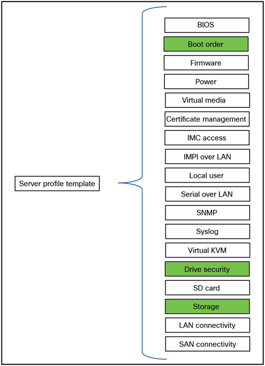 Server profile template policies that will be changed for SED configuration.