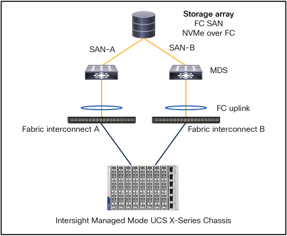 Fibre Channel topology with fabric interconnect in FC end-host mode.