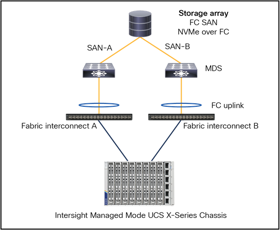 Fibre Channel topology with fabric interconnect in FC switch mode.
