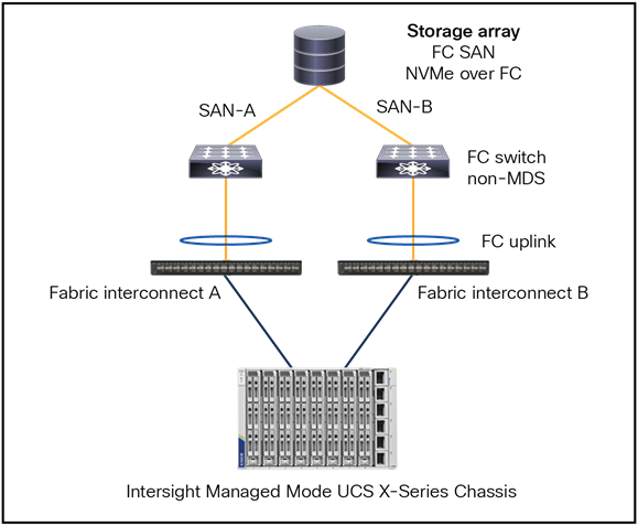 Fibre Channel topology with fabric interconnect connected to a NON Cisco MDS Switch.