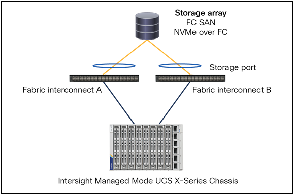 Fibre Channel topology with direct attached storage.