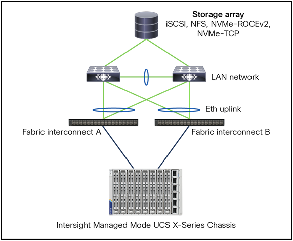 Ethernet topology for ip based storage.