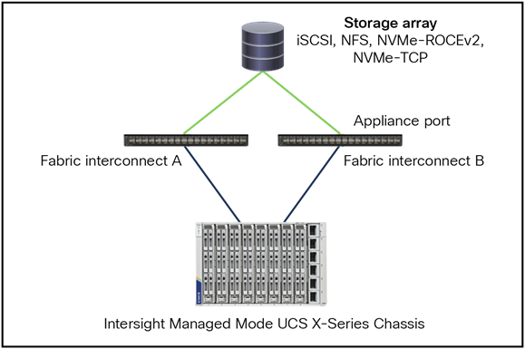 Ethernet topology with direct attached storage.
