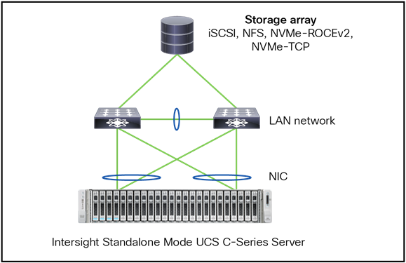 Ethernet topology with standalone Cisco UCS C-Series server.