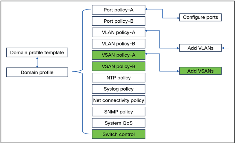 Domain policies that have to be changed for direct attached storage.