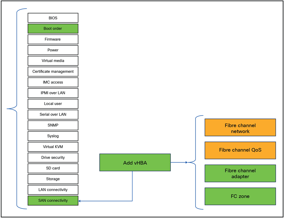 Server policies that have to be changed for direct attached storage.