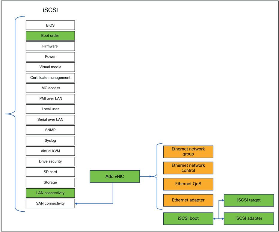 Server policies that have to be changed for iSCSI boot.