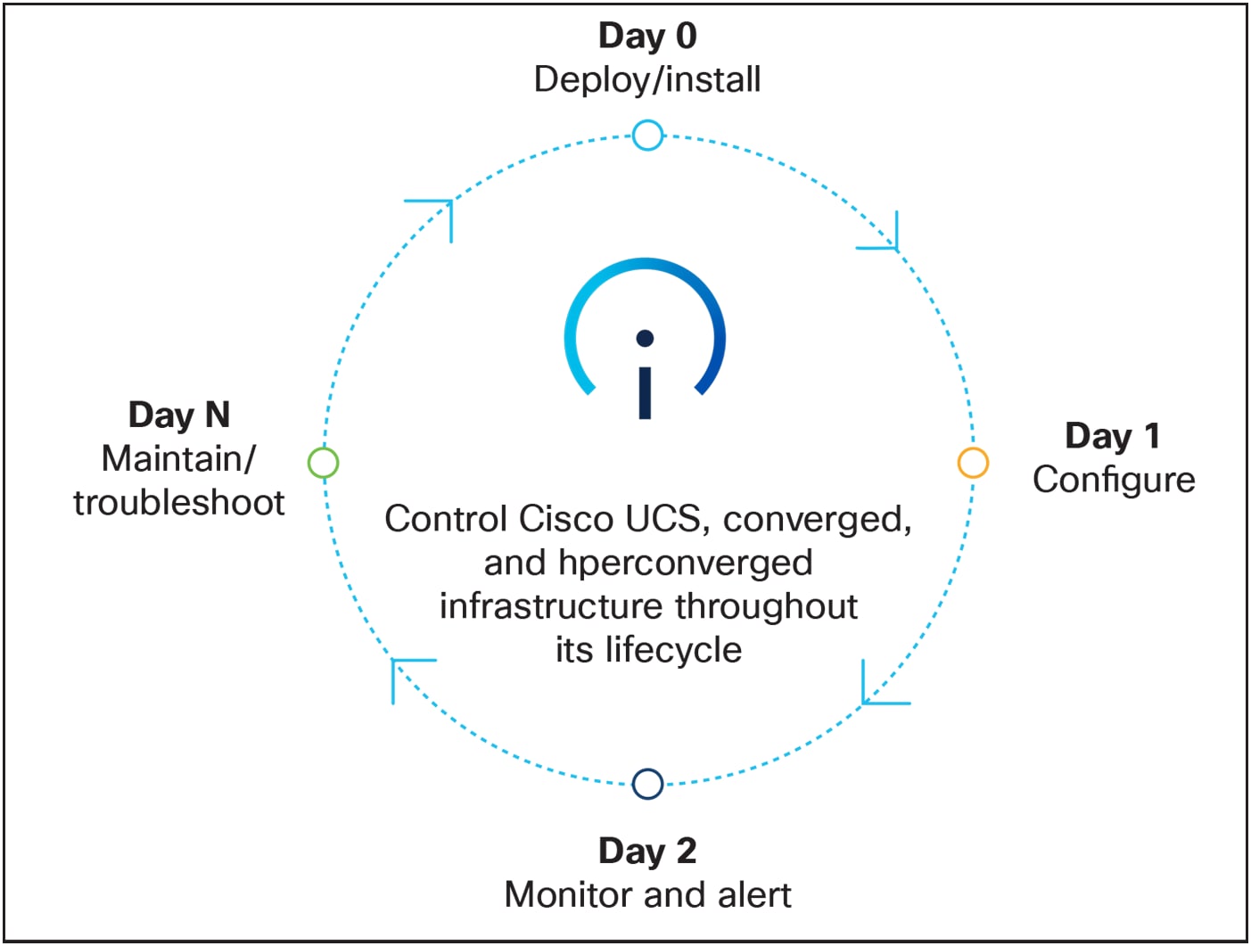 Simplify operations of your on-premises and edge infrastructure throughout its lifecycle with Cisco Intersight