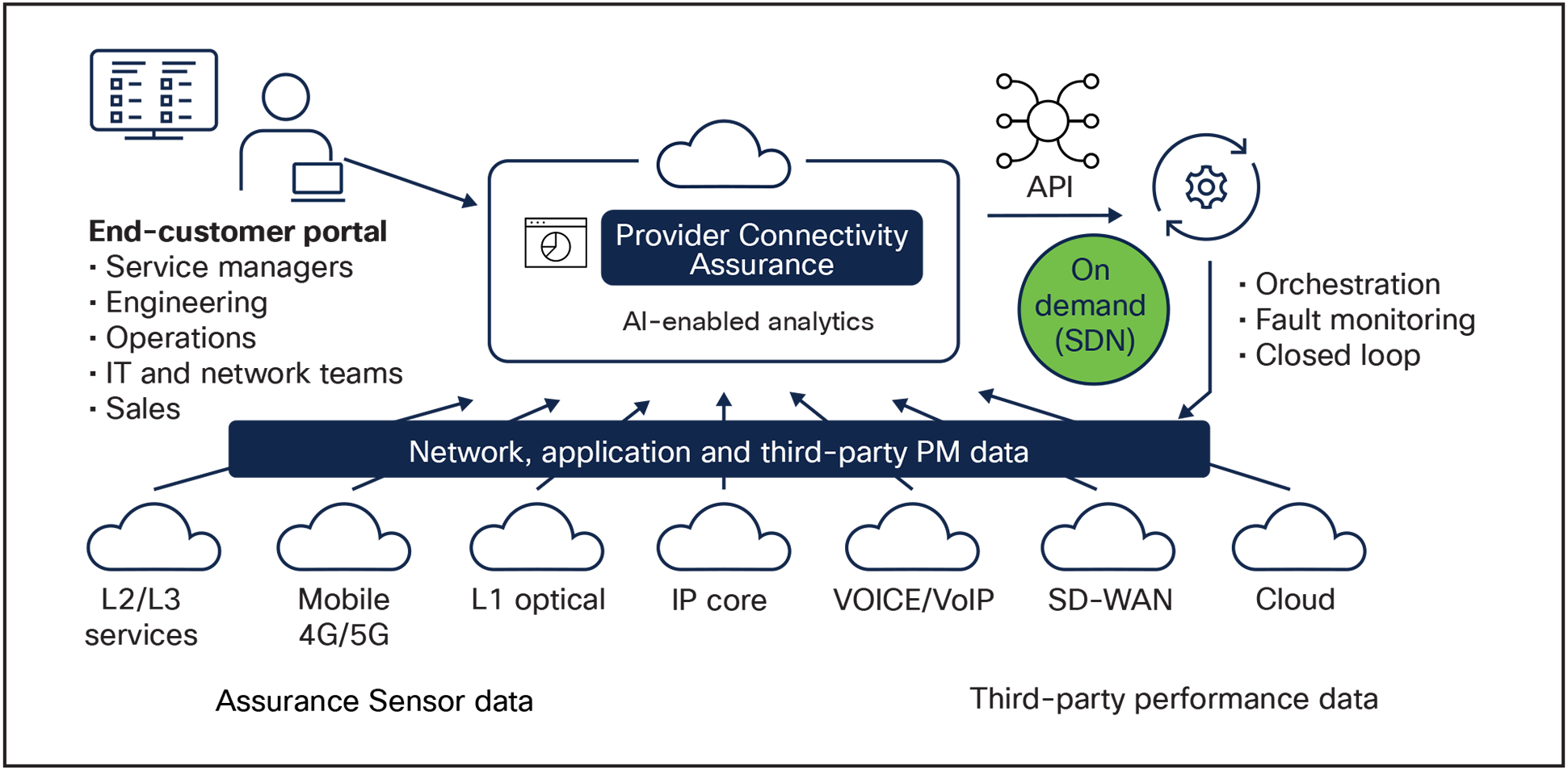 Cisco Provider Connectivity Assurance has the right feature set to differentiate and upsell end-customer portals