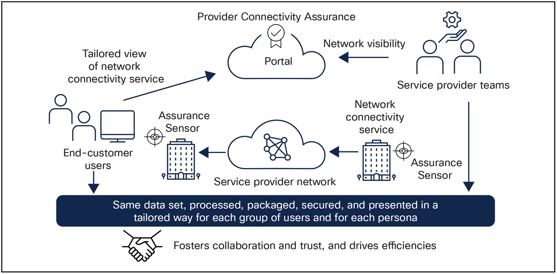 Service provider and end customers working together with shared data sets and network, plus service visibility