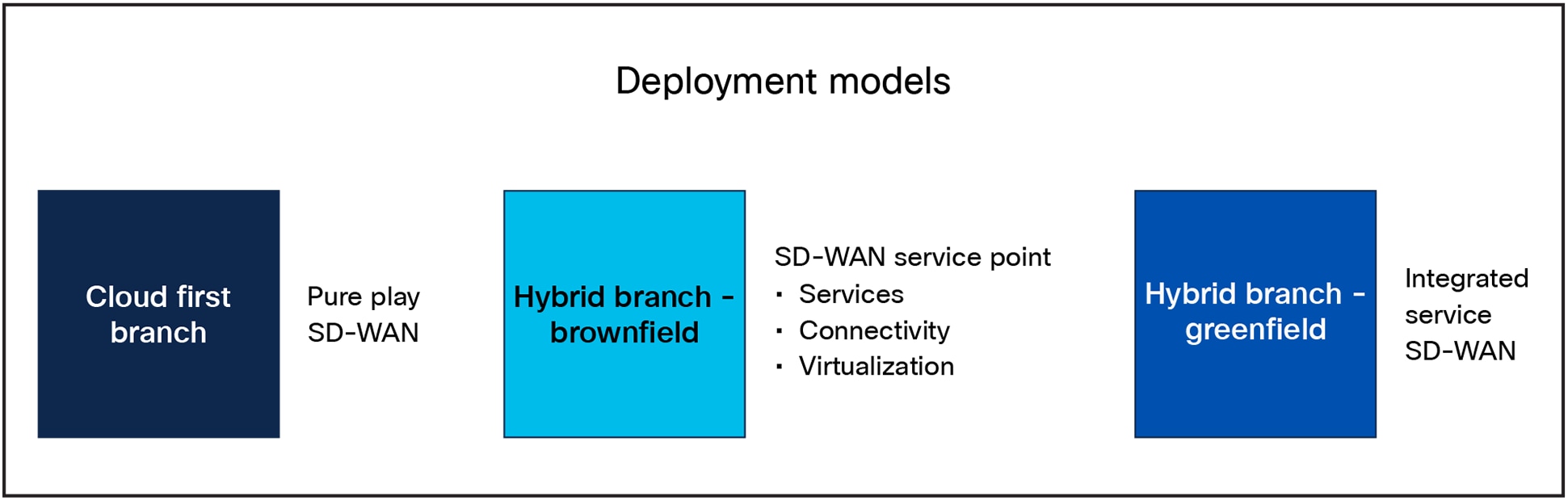 SD-WAN performance challenges